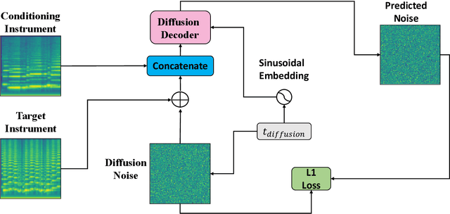 Figure 1 for Timbre transfer using image-to-image denoising diffusion implicit models