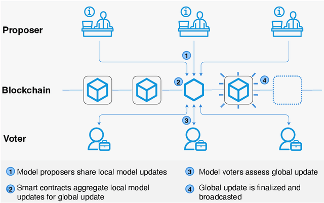 Figure 1 for FLock: Defending Malicious Behaviors in Federated Learning with Blockchain