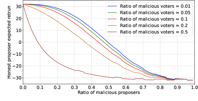 Figure 2 for FLock: Defending Malicious Behaviors in Federated Learning with Blockchain