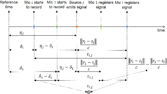 Figure 1 for Are Microphone Signals Alone Sufficient for Joint Microphones and Sources Localization?