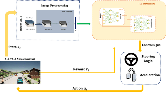 Figure 1 for Deep Reinforcement Learning for Autonomous Vehicle Intersection Navigation