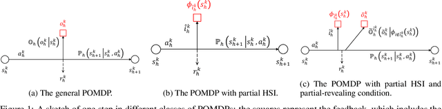 Figure 1 for Theoretical Hardness and Tractability of POMDPs in RL with Partial Hindsight State Information