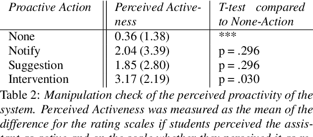 Figure 4 for Does It Affect You? Social and Learning Implications of Using Cognitive-Affective State Recognition for Proactive Human-Robot Tutoring