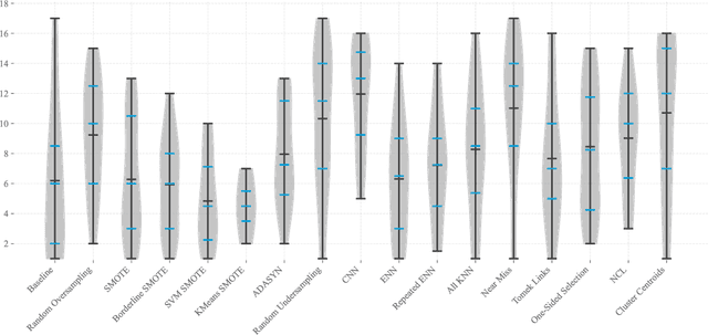 Figure 2 for Benchmark of Data Preprocessing Methods for Imbalanced Classification