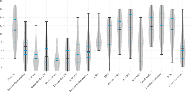 Figure 4 for Benchmark of Data Preprocessing Methods for Imbalanced Classification