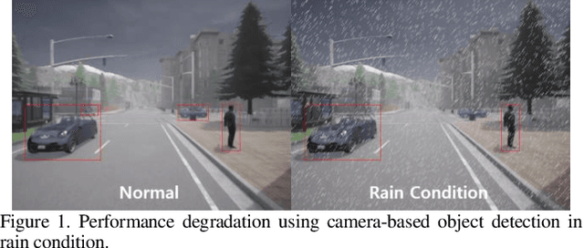 Figure 1 for Challenges of YOLO Series for Object Detection in Extremely Heavy Rain: CALRA Simulator based Synthetic Evaluation Dataset