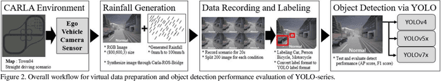 Figure 4 for Challenges of YOLO Series for Object Detection in Extremely Heavy Rain: CALRA Simulator based Synthetic Evaluation Dataset