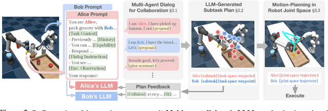 Figure 3 for RoCo: Dialectic Multi-Robot Collaboration with Large Language Models