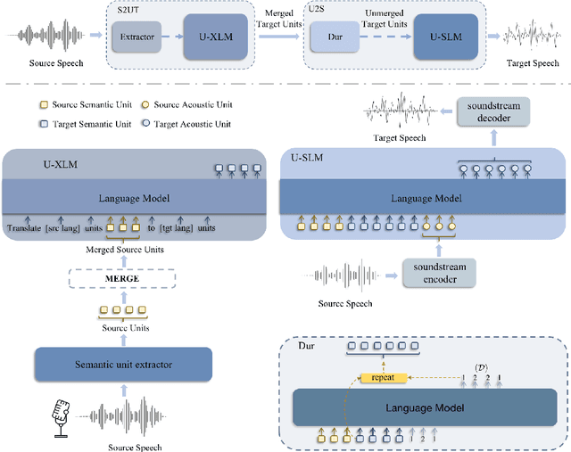 Figure 1 for PolyVoice: Language Models for Speech to Speech Translation