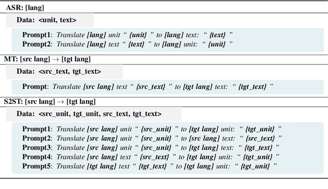 Figure 2 for PolyVoice: Language Models for Speech to Speech Translation