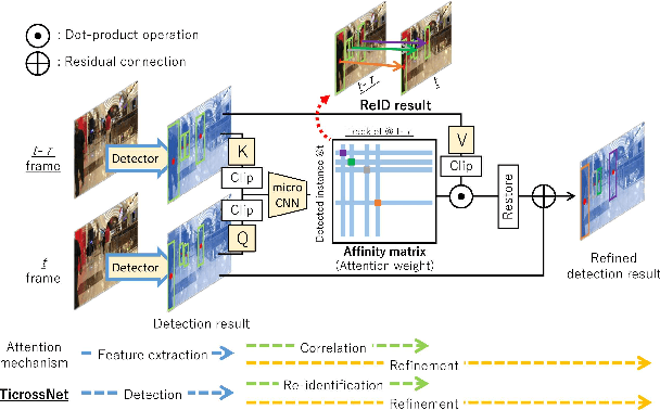 Figure 1 for Multi-Object Tracking as Attention Mechanism
