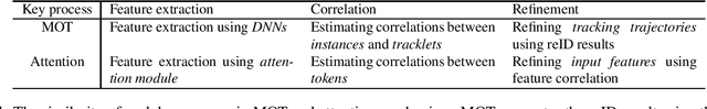 Figure 2 for Multi-Object Tracking as Attention Mechanism