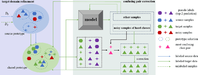 Figure 3 for Confusing Pair Correction Based on Category Prototype for Domain Adaptation under Noisy Environments