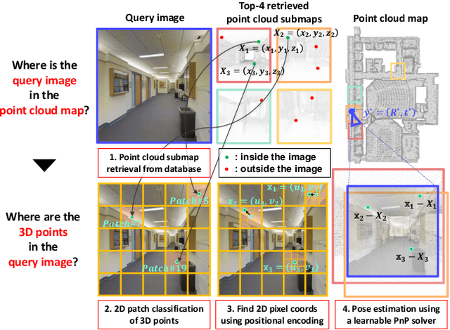Figure 1 for EP2P-Loc: End-to-End 3D Point to 2D Pixel Localization for Large-Scale Visual Localization