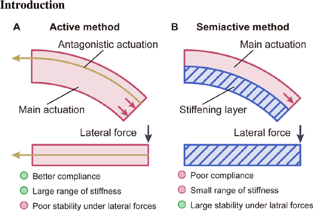 Figure 1 for A Bioinspired Bidirectional Stiffening Soft Actuator for Multimodal, Compliant, and Robust Grasping
