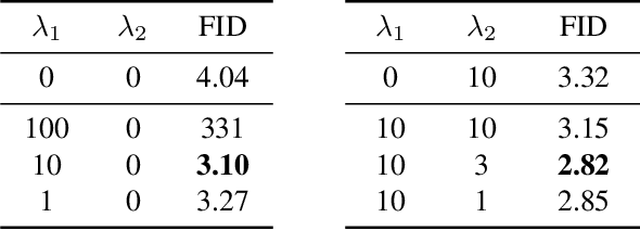 Figure 4 for GLeaD: Improving GANs with A Generator-Leading Task