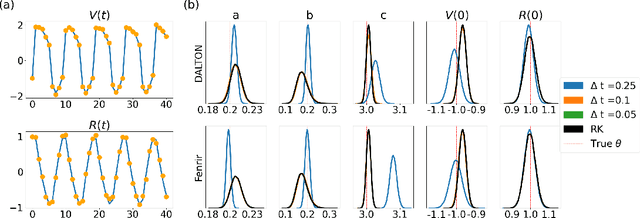 Figure 1 for Data-Adaptive Probabilistic Likelihood Approximation for Ordinary Differential Equations