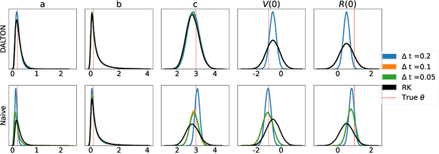 Figure 2 for Data-Adaptive Probabilistic Likelihood Approximation for Ordinary Differential Equations