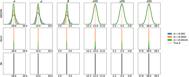 Figure 4 for Data-Adaptive Probabilistic Likelihood Approximation for Ordinary Differential Equations