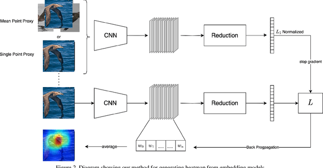 Figure 3 for Generalizing GradCAM for Embedding Networks