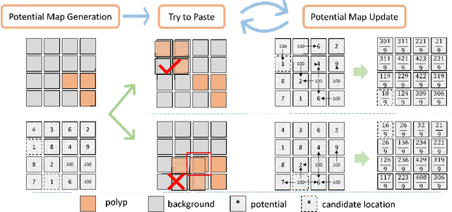 Figure 3 for Spatially Exclusive Pasting: A General Data Augmentation for the Polyp Segmentation