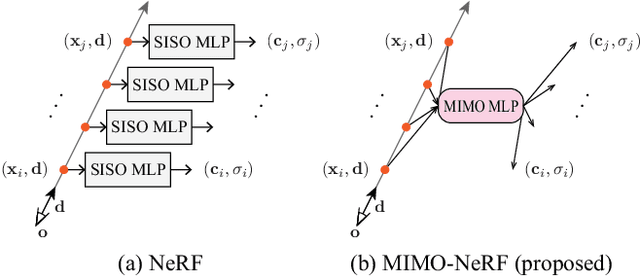 Figure 1 for MIMO-NeRF: Fast Neural Rendering with Multi-input Multi-output Neural Radiance Fields