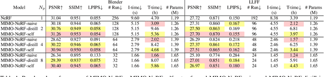 Figure 2 for MIMO-NeRF: Fast Neural Rendering with Multi-input Multi-output Neural Radiance Fields