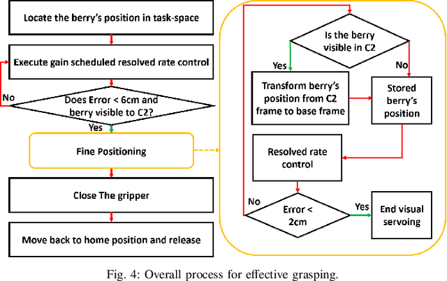 Figure 4 for Design, Modeling, and Redundancy Resolution of Soft Robot for Effective Harvesting