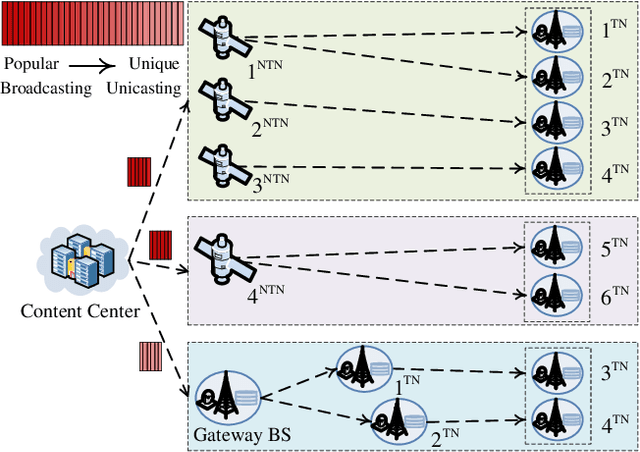 Figure 1 for Optimizing Cache Content Placement in Integrated Terrestrial and Non-terrestrial Networks