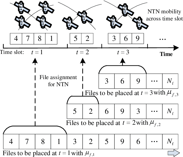 Figure 2 for Optimizing Cache Content Placement in Integrated Terrestrial and Non-terrestrial Networks