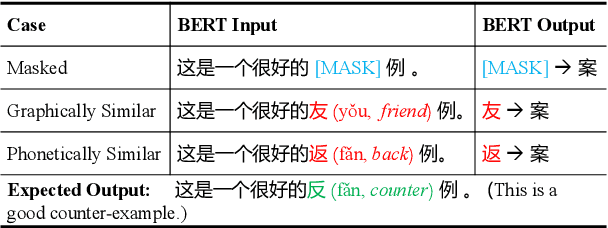 Figure 1 for SDCL: Self-Distillation Contrastive Learning for Chinese Spell Checking