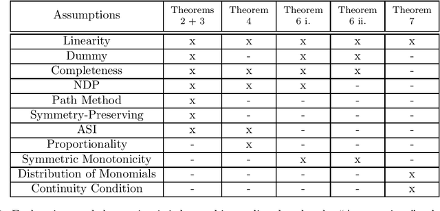 Figure 1 for Four Axiomatic Characterizations of the Integrated Gradients Attribution Method