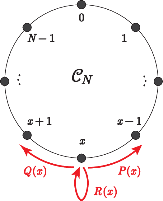 Figure 3 for Bandit Algorithm Driven by a Classical Random Walk and a Quantum Walk