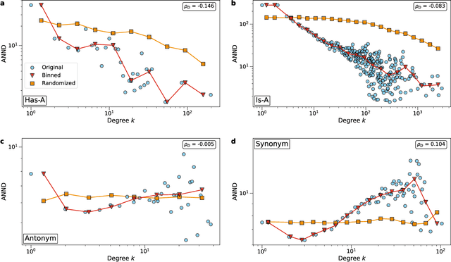 Figure 4 for Topological properties and organizing principles of semantic networks