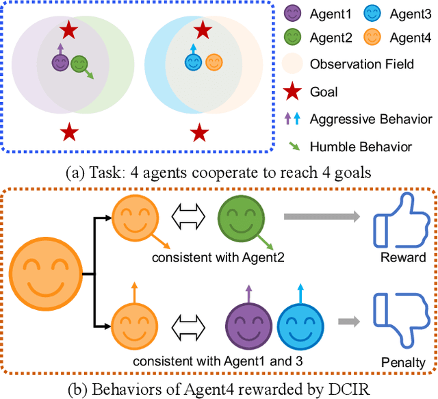 Figure 1 for DCIR: Dynamic Consistency Intrinsic Reward for Multi-Agent Reinforcement Learning