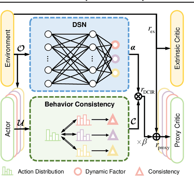 Figure 3 for DCIR: Dynamic Consistency Intrinsic Reward for Multi-Agent Reinforcement Learning
