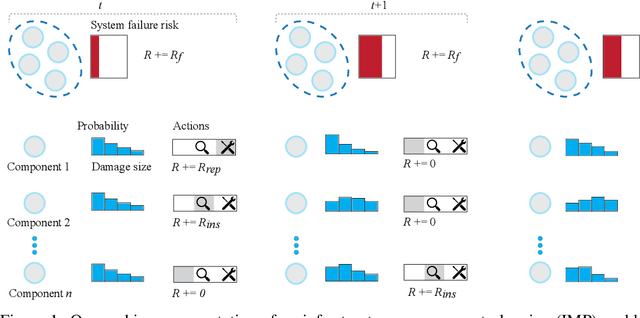 Figure 1 for IMP-MARL: a Suite of Environments for Large-scale Infrastructure Management Planning via MARL