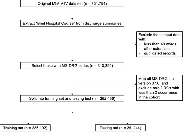 Figure 1 for DRG-LLaMA : Tuning LLaMA Model to Predict Diagnosis-related Group for Hospitalized Patients