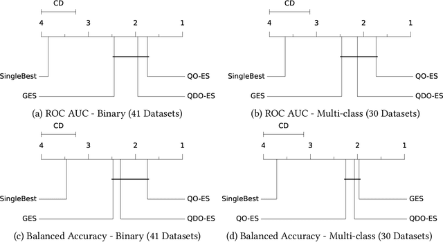 Figure 1 for Q(D)O-ES: Population-based Quality (Diversity) Optimisation for Post Hoc Ensemble Selection in AutoML