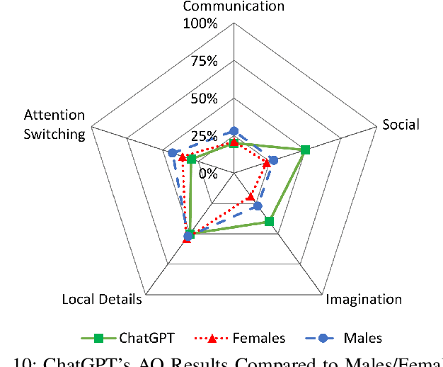 Figure 2 for Exploring ChatGPT's Empathic Abilities