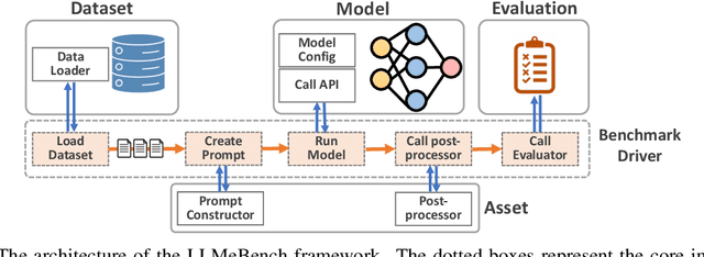 Figure 1 for LLMeBench: A Flexible Framework for Accelerating LLMs Benchmarking