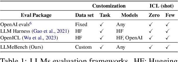 Figure 2 for LLMeBench: A Flexible Framework for Accelerating LLMs Benchmarking