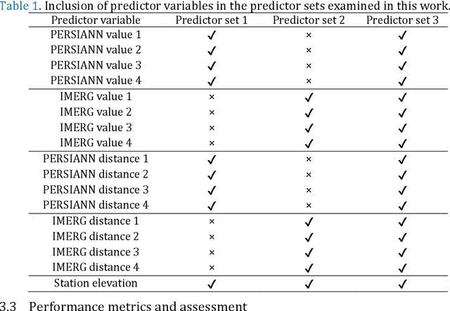 Figure 2 for Comparison of tree-based ensemble algorithms for merging satellite and earth-observed precipitation data at the daily time scale