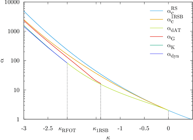 Figure 4 for The star-shaped space of solutions of the spherical negative perceptron