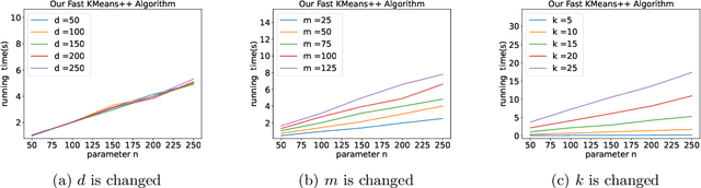 Figure 3 for A Faster $k$-means++ Algorithm
