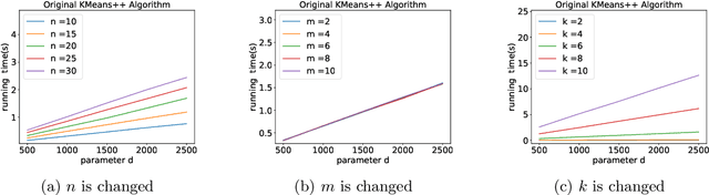 Figure 4 for A Faster $k$-means++ Algorithm