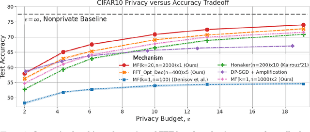 Figure 1 for Multi-Epoch Matrix Factorization Mechanisms for Private Machine Learning