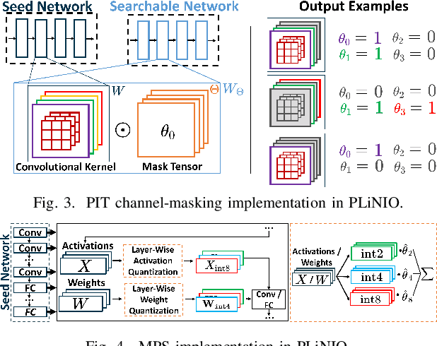 Figure 4 for PLiNIO: A User-Friendly Library of Gradient-based Methods for Complexity-aware DNN Optimization