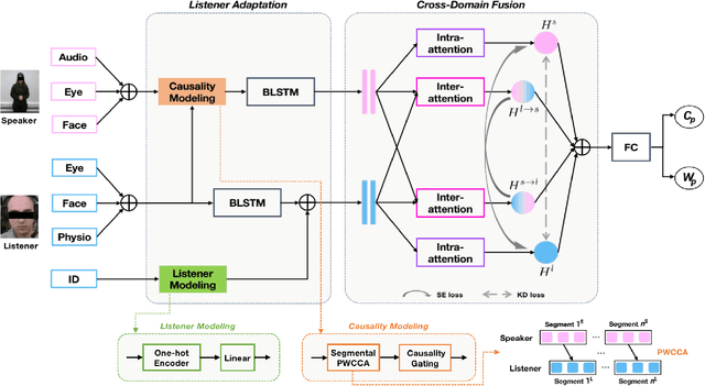 Figure 1 for Multimodal Dyadic Impression Recognition via Listener Adaptive Cross-Domain Fusion