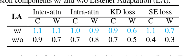 Figure 3 for Multimodal Dyadic Impression Recognition via Listener Adaptive Cross-Domain Fusion